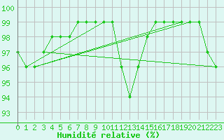 Courbe de l'humidit relative pour Dellach Im Drautal