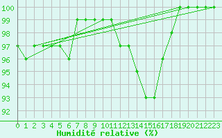 Courbe de l'humidit relative pour Ernage (Be)