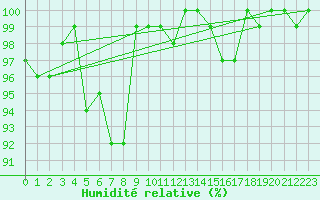 Courbe de l'humidit relative pour Valleroy (54)