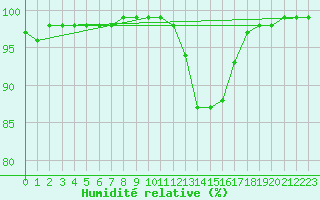 Courbe de l'humidit relative pour Saint-Yrieix-le-Djalat (19)