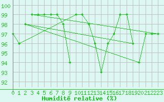 Courbe de l'humidit relative pour Valbella