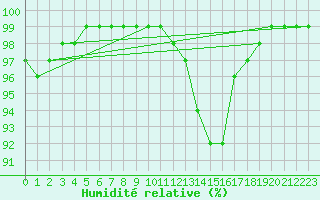 Courbe de l'humidit relative pour Santander (Esp)