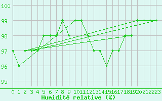 Courbe de l'humidit relative pour Lobbes (Be)