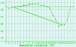 Courbe de l'humidit relative pour Brocken