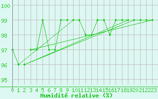 Courbe de l'humidit relative pour Kuhmo Kalliojoki