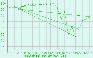 Courbe de l'humidit relative pour Millau - Soulobres (12)