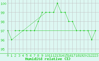 Courbe de l'humidit relative pour Tarcu Mountain