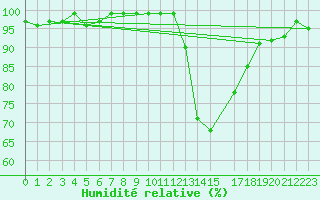 Courbe de l'humidit relative pour Saint-Laurent-du-Pont (38)