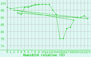 Courbe de l'humidit relative pour Dunkeswell Aerodrome