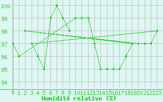 Courbe de l'humidit relative pour Thomery (77)