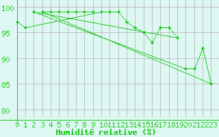 Courbe de l'humidit relative pour Hjartasen