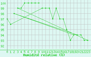 Courbe de l'humidit relative pour High Wicombe Hqstc