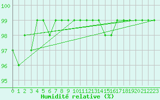 Courbe de l'humidit relative pour Gumpoldskirchen