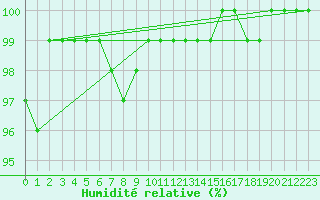 Courbe de l'humidit relative pour Kleiner Feldberg / Taunus