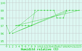 Courbe de l'humidit relative pour Fichtelberg