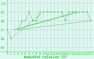 Courbe de l'humidit relative pour Strasbourg (67)