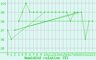 Courbe de l'humidit relative pour Capel Curig