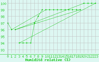 Courbe de l'humidit relative pour Luxeuil (70)