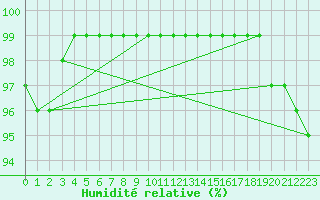 Courbe de l'humidit relative pour Kilsbergen-Suttarboda