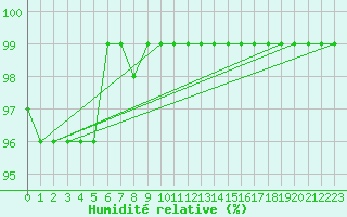 Courbe de l'humidit relative pour Rankki