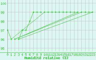 Courbe de l'humidit relative pour Kroppefjaell-Granan