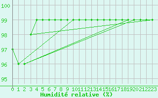 Courbe de l'humidit relative pour Wasserkuppe