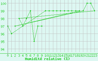 Courbe de l'humidit relative pour Quimper (29)