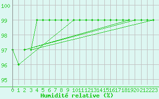 Courbe de l'humidit relative pour Sombor