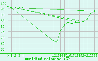 Courbe de l'humidit relative pour Landvik