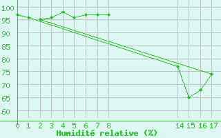 Courbe de l'humidit relative pour Le Luc - Cannet des Maures (83)