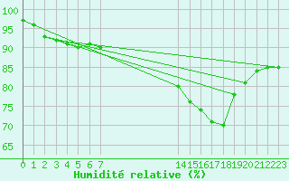 Courbe de l'humidit relative pour Pointe du Plomb (17)