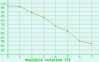 Courbe de l'humidit relative pour Kuusamo Ruka Talvijarvi