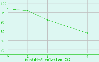 Courbe de l'humidit relative pour Ufs Deutsche Bucht.