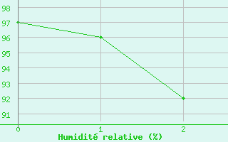 Courbe de l'humidit relative pour Rheinau-Memprechtsho