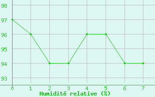Courbe de l'humidit relative pour S. Giovanni Teatino