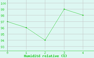 Courbe de l'humidit relative pour Warth