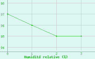 Courbe de l'humidit relative pour Portglenone