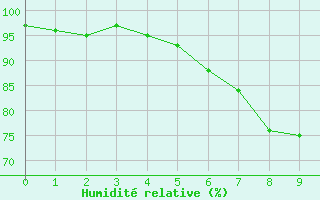 Courbe de l'humidit relative pour Arcen Aws