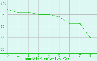 Courbe de l'humidit relative pour Potsdam