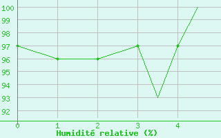 Courbe de l'humidit relative pour Sandnessjoen / Stokka