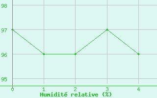 Courbe de l'humidit relative pour Zamosc