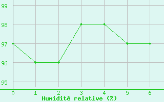 Courbe de l'humidit relative pour Modalen Iii