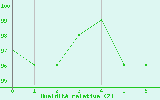 Courbe de l'humidit relative pour Alberschwende