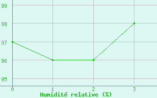 Courbe de l'humidit relative pour Salla Naruska