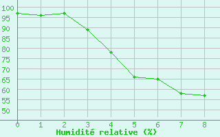 Courbe de l'humidit relative pour Rovaniemen mlk Apukka