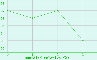 Courbe de l'humidit relative pour Virolahti Koivuniemi