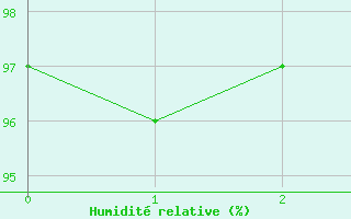 Courbe de l'humidit relative pour Erfde