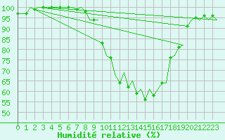 Courbe de l'humidit relative pour Zurich-Kloten