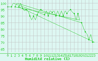 Courbe de l'humidit relative pour Valley