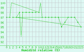 Courbe de l'humidit relative pour Monte Cimone